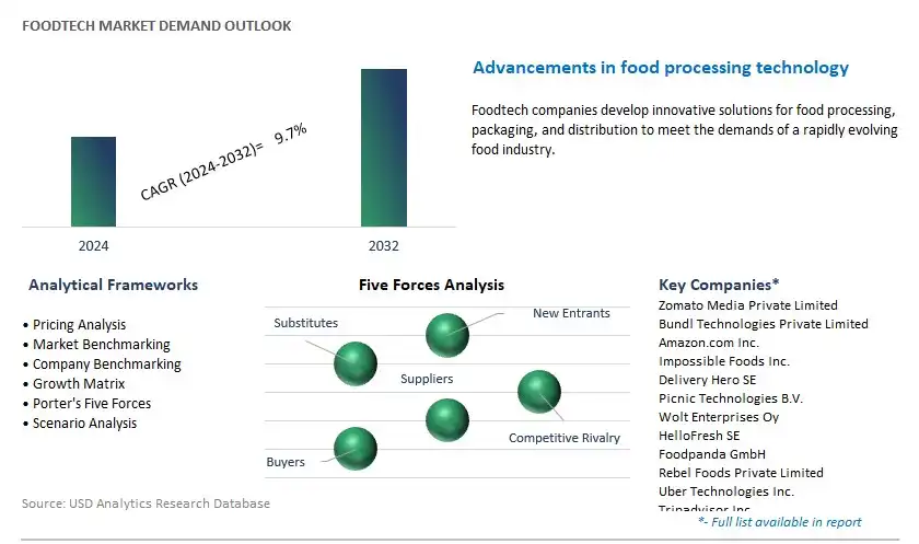 Foodtech Industry- Market Size, Share, Trends, Growth Outlook